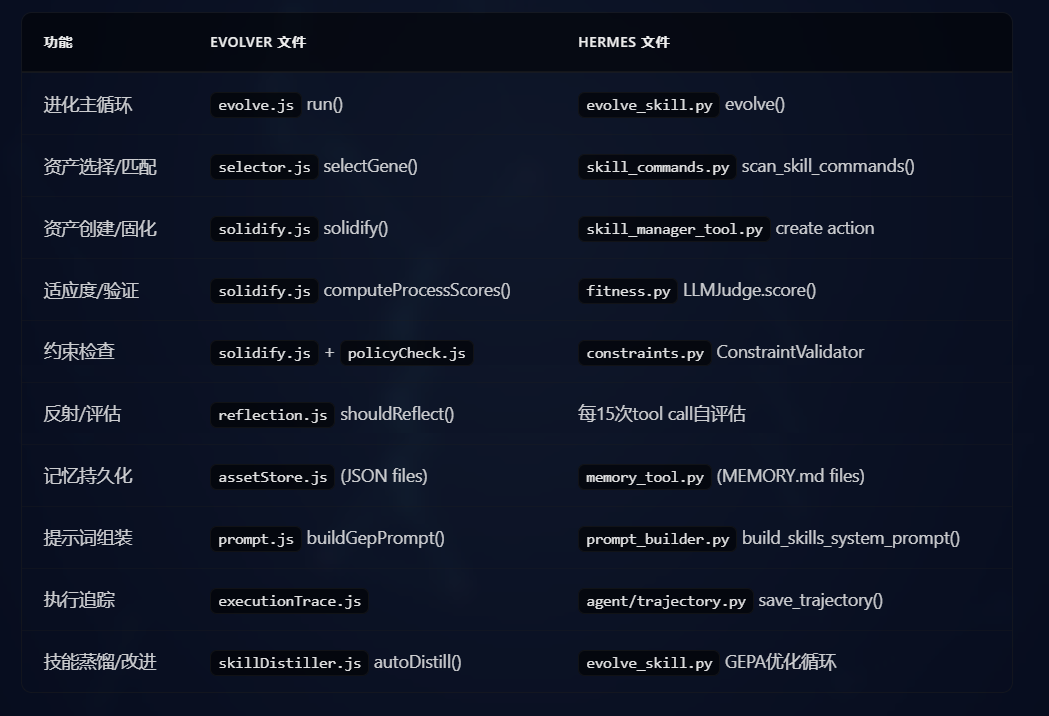 Evolver 与 Hermes Agent 核心功能模块映射表