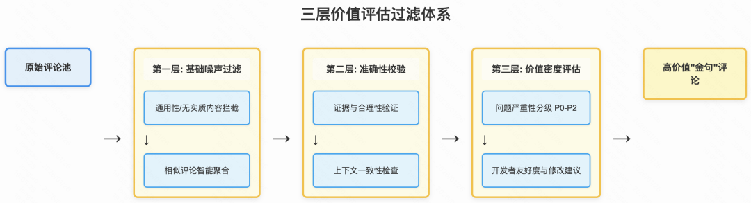 三层价值评估过滤体系