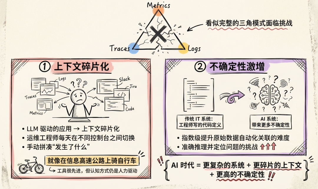 AI时代可观测性面临上下文碎片化与不确定性激增的挑战