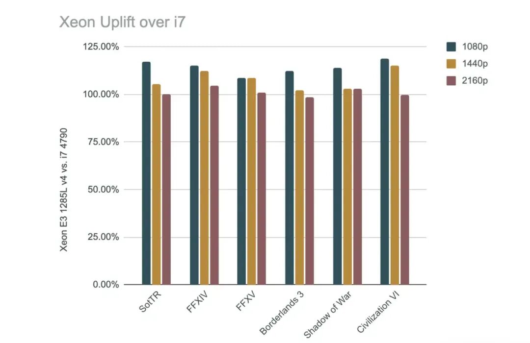 Xeon E3与i7处理器在六款游戏中的性能对比柱状图