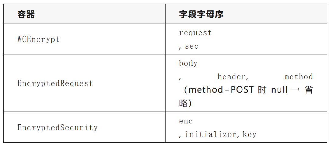 容器字段字母序:WCEncrypt、EncryptedRequest、EncryptedSecurity