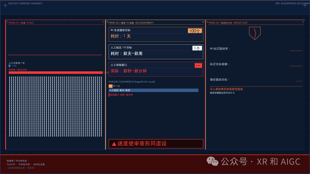 AI目标分析系统在规模、速度与错误成本上的量化对比