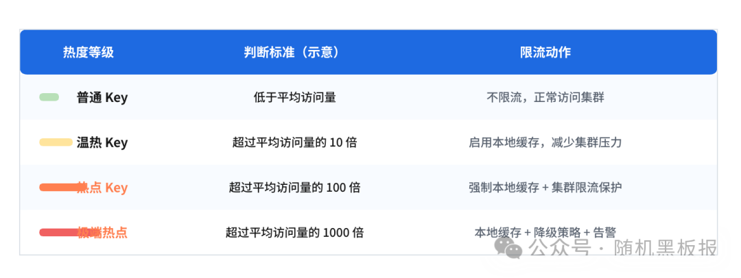 热点分级限流策略表