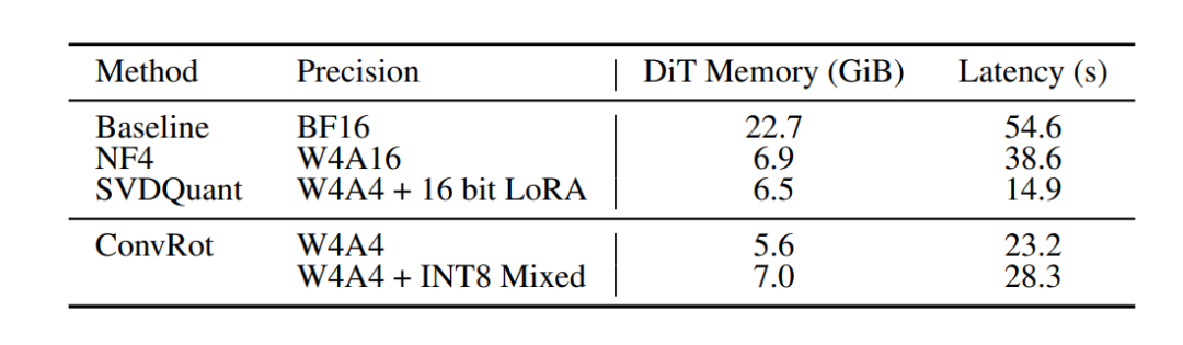 内存与延迟对比表