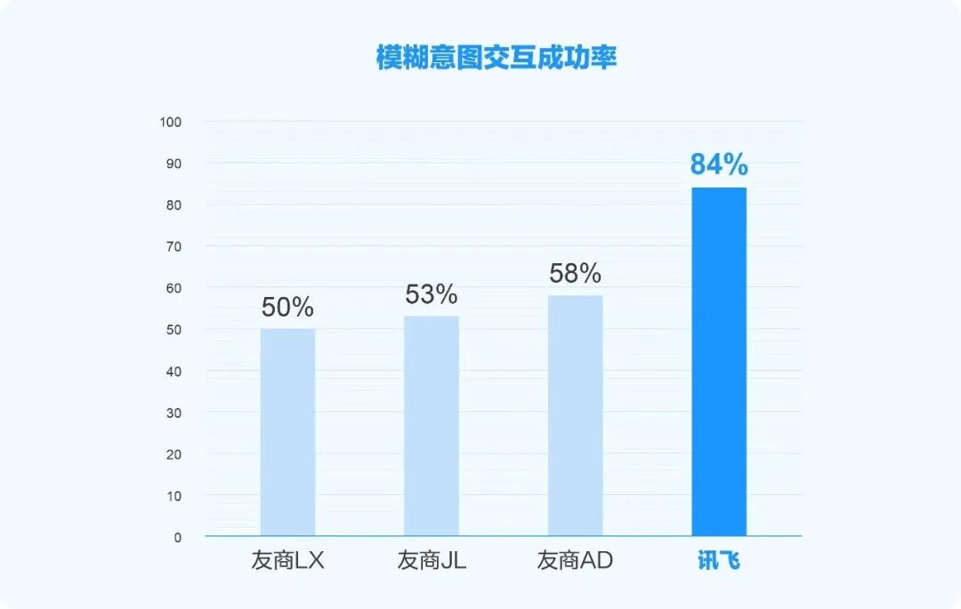 汽车智能座舱模糊意图交互成功率对比，讯飞领先