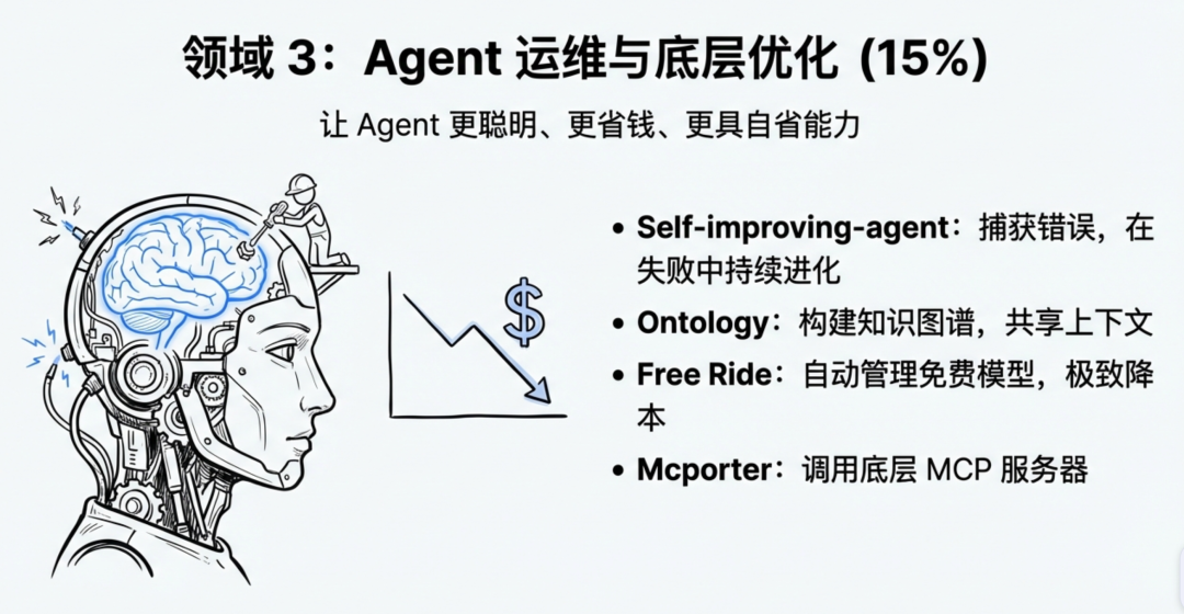 Agent运维与优化概念图