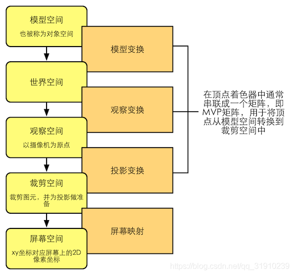 图形渲染中的坐标变换流程示意图