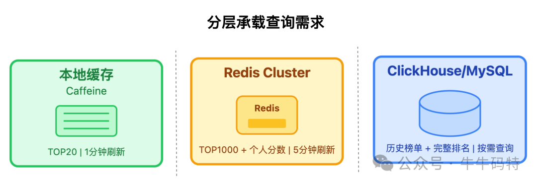 分层缓存架构：本地缓存、Redis Cluster、数据库
