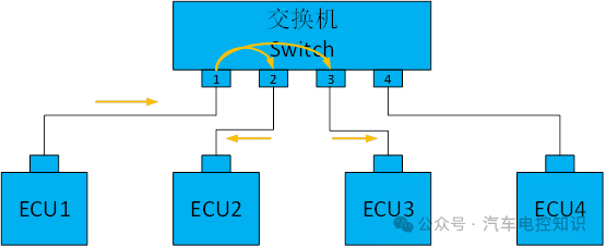 以太网交换机实现多播数据流转发