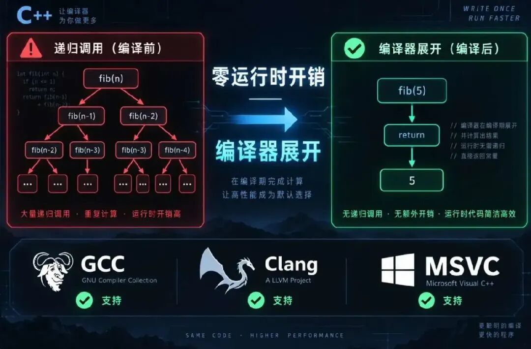 递归调用与编译器展开对比:零运行时开销