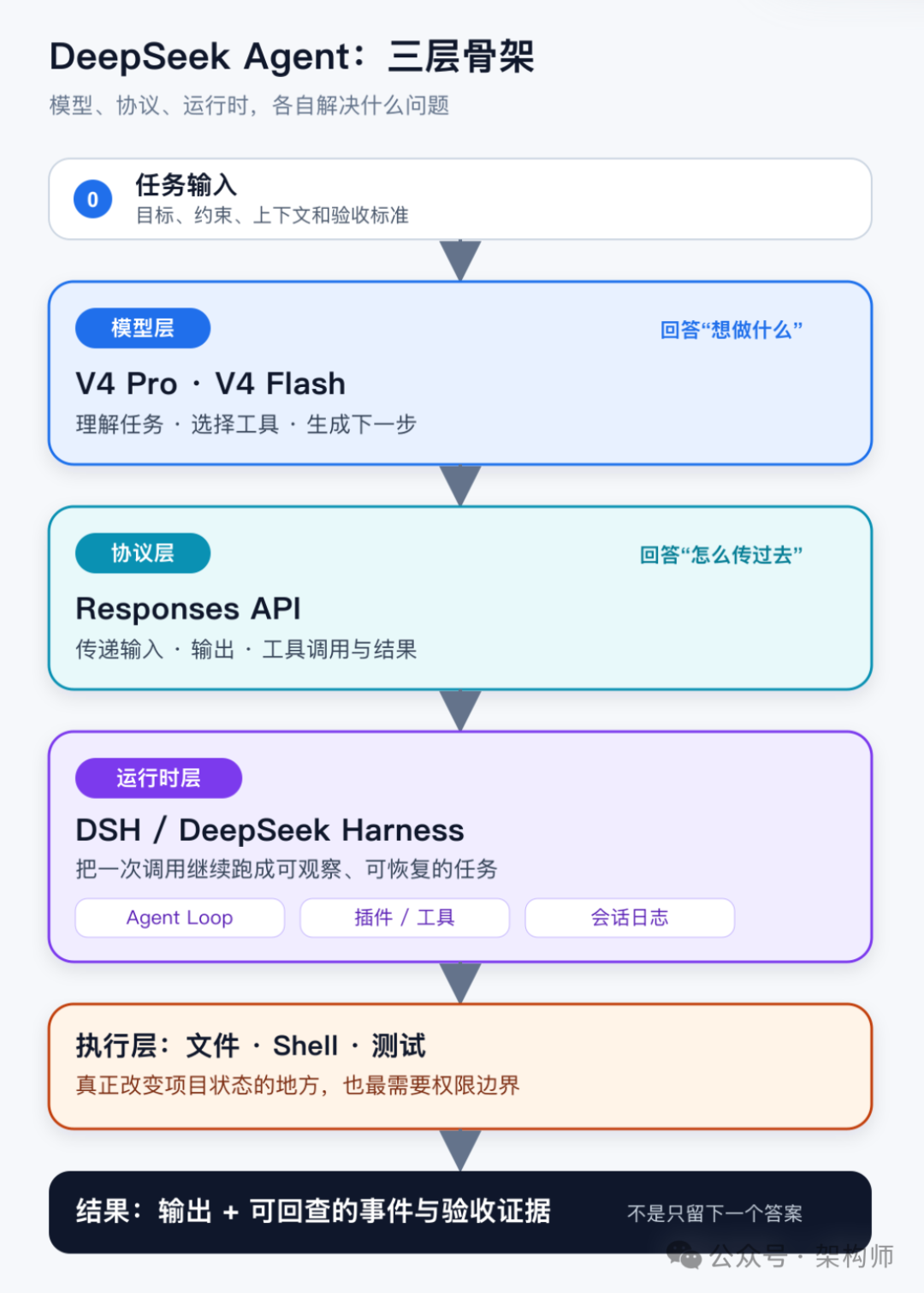 DeepSeek Agent 三层架构图