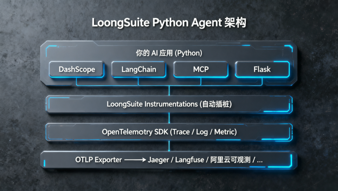 LoongSuite Python Agent架构图