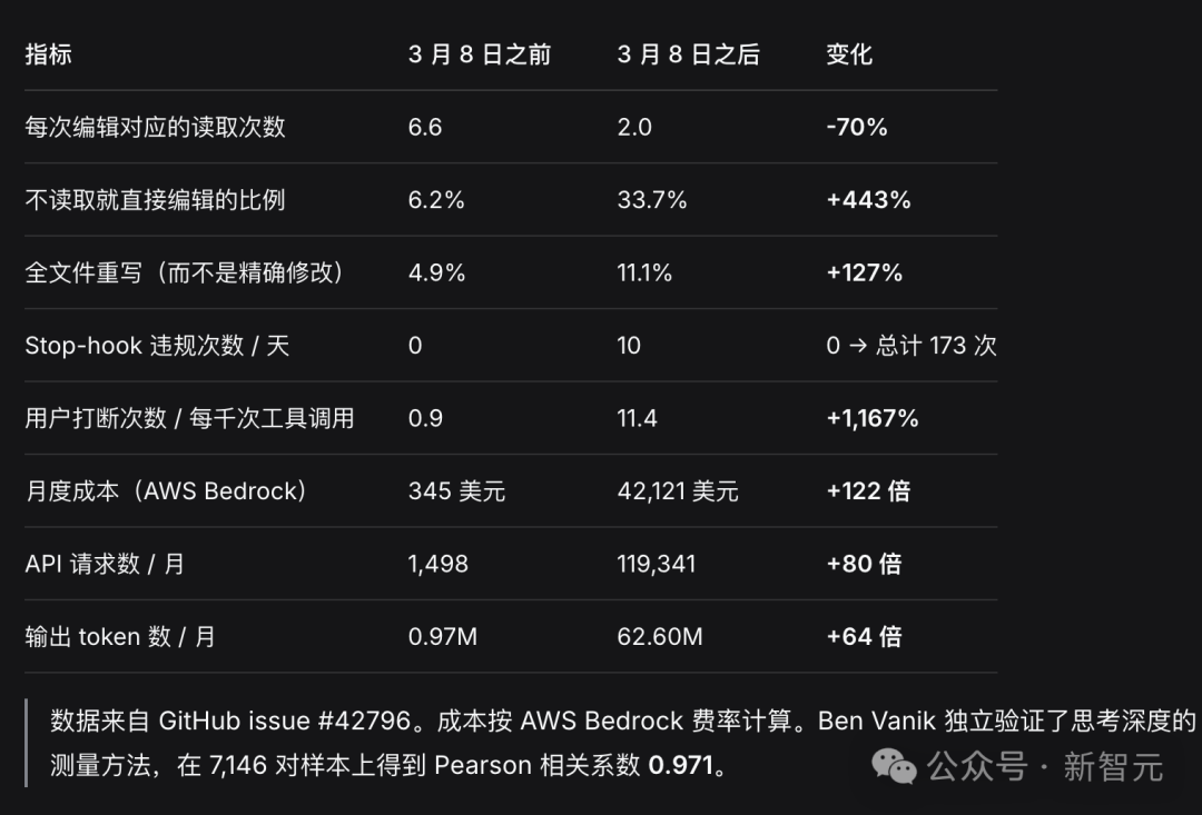 详细的数据对比表格，显示各项指标恶化