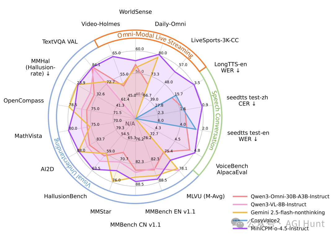 多模态模型综合性能对比雷达图