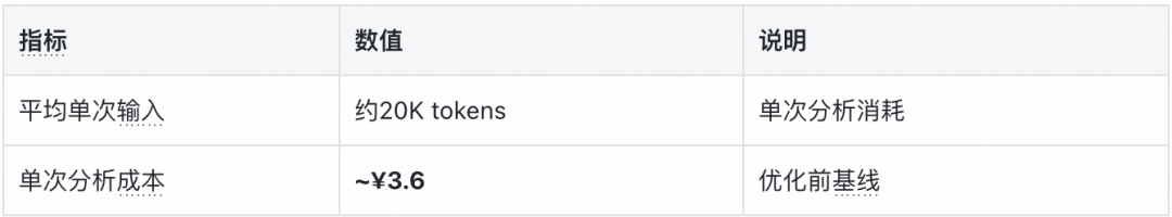 优化前的Token消耗基线数据