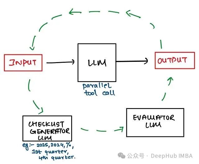 基于检查清单的评估器工作流程