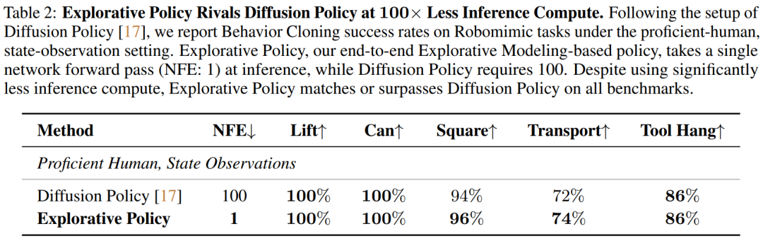 Explorative Policy 对比 Diffusion Policy