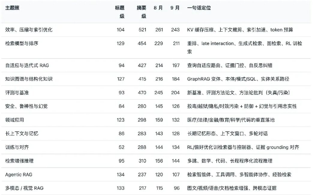 RAG主题簇数据分布明细表