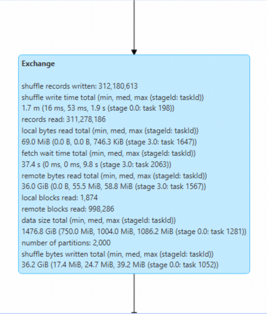 Exchange节点Shuffle操作详细指标截图