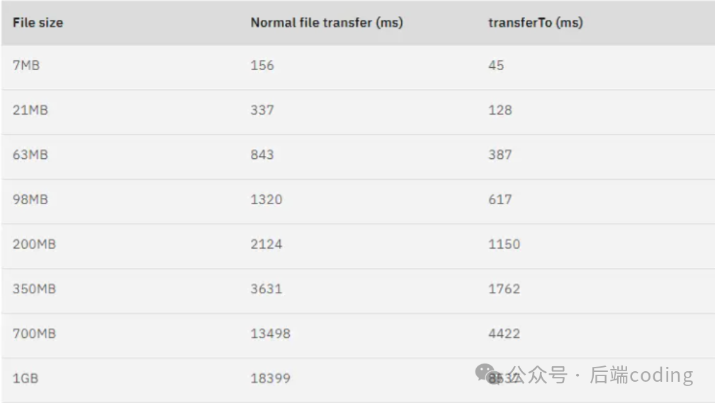 文件传输耗时对比表：普通传输 vs transferTo