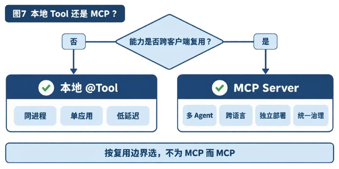 本地 Tool 还是 MCP Server:按复用边界选择的决策流程