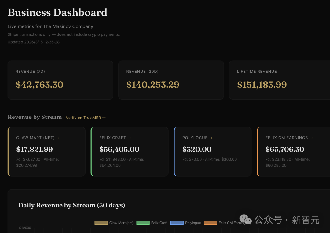 展示Felix Craft作为AI CEO的业务收入仪表盘截图