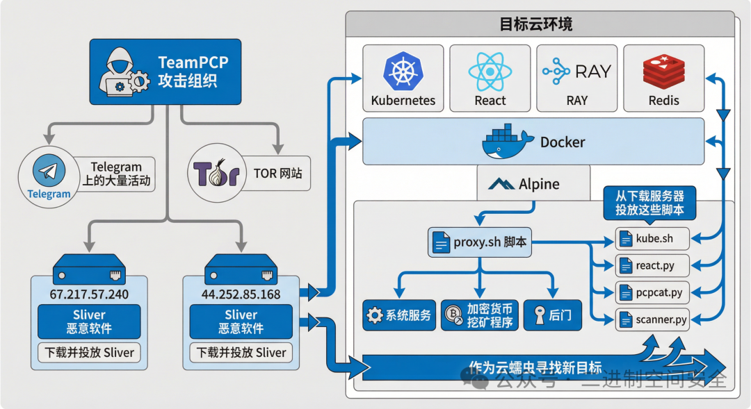 TeamPCP攻击流程图：通过Docker入侵并部署恶意服务