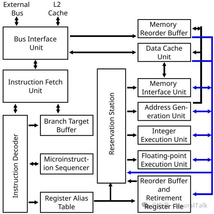 Pentium Pro 微架构图(乱序执行)