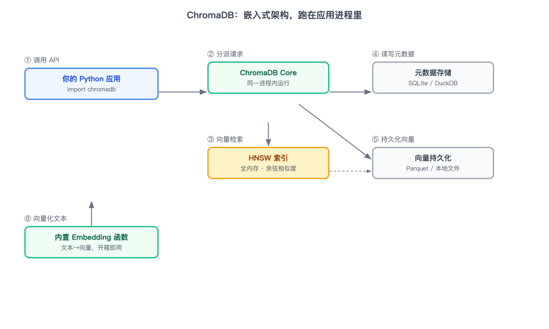 ChromaDB 嵌入式架构:Python 进程内运行,HNSW 索引全在内存,数据持久化到本地磁盘