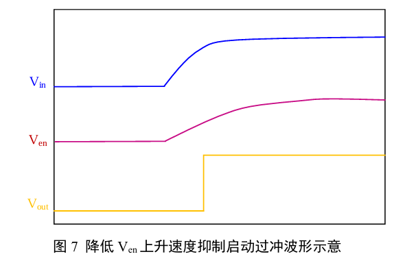 降低Ven上升速度抑制启动过冲波形示意