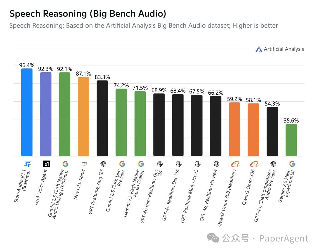 Step-Audio R1.1在Big Bench Audio语音推理基准测试中排名第一