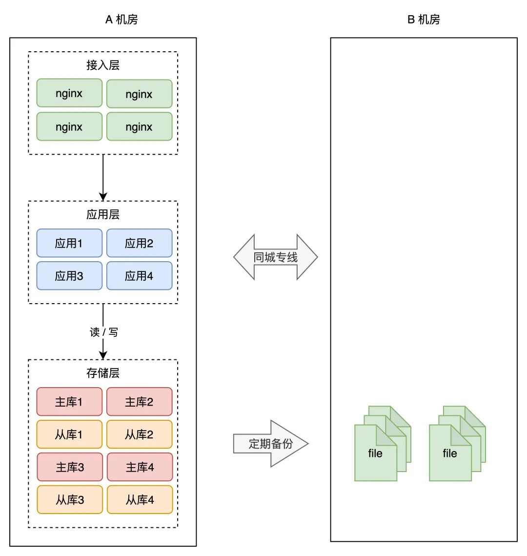 A 机房数据库定期备份到 B 机房的冷备架构图