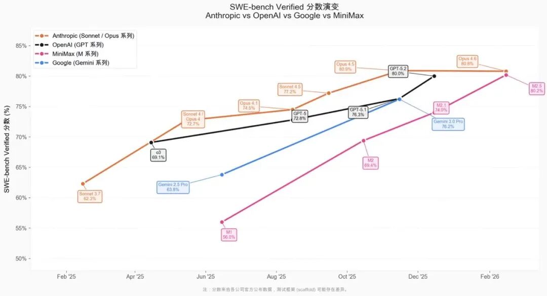 SWEBench Verified分数演变图,展示各大AI模型性能对比