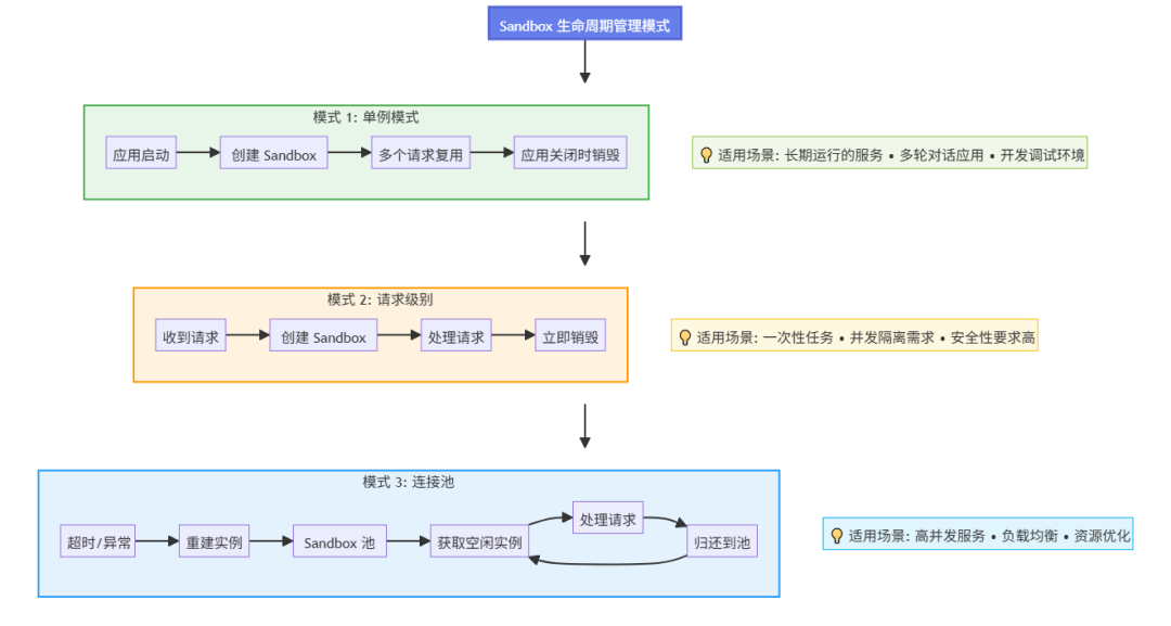 Sandbox 生命周期管理三种模式对比图