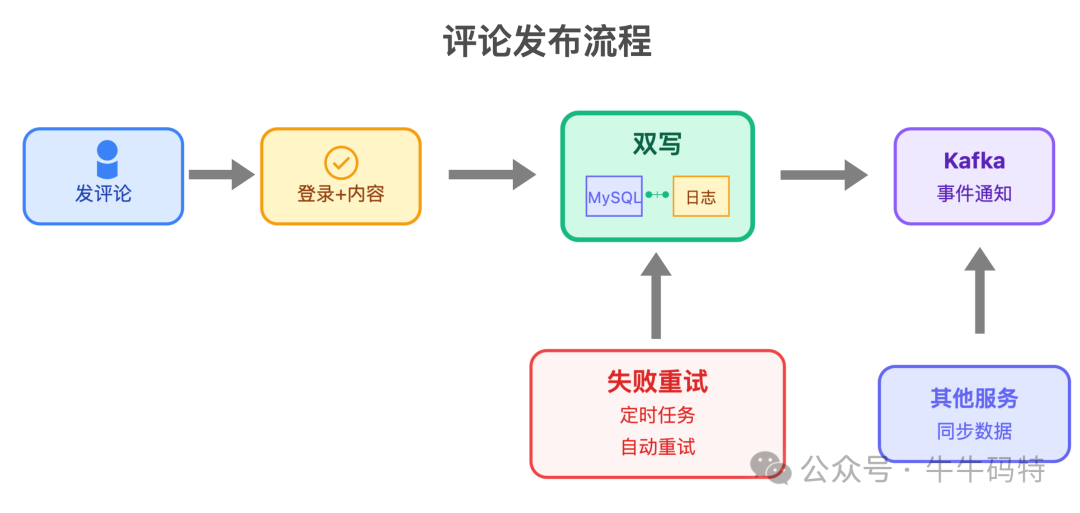 评论发布双写与异步通知流程