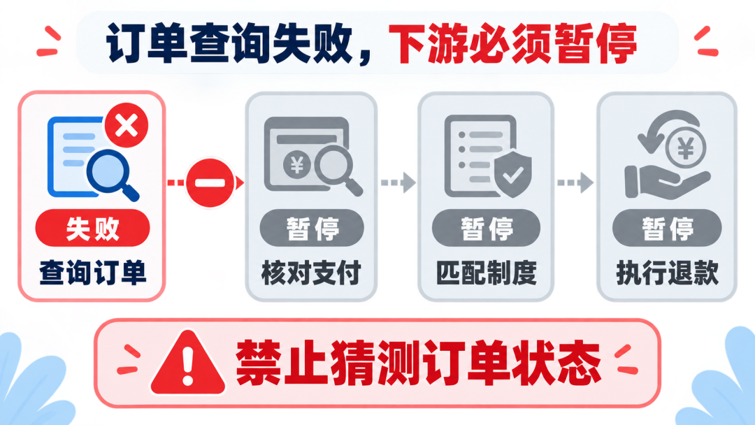订单查询失败下游必须暂停,核心依赖失败处理流程图