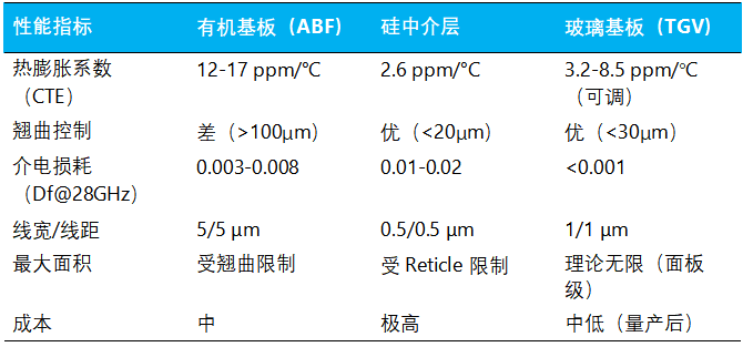 有机基板、硅中介层与玻璃基板TGV性能指标对比