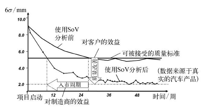 采用SoV分析前后产品质量6-sigma值对比折线图