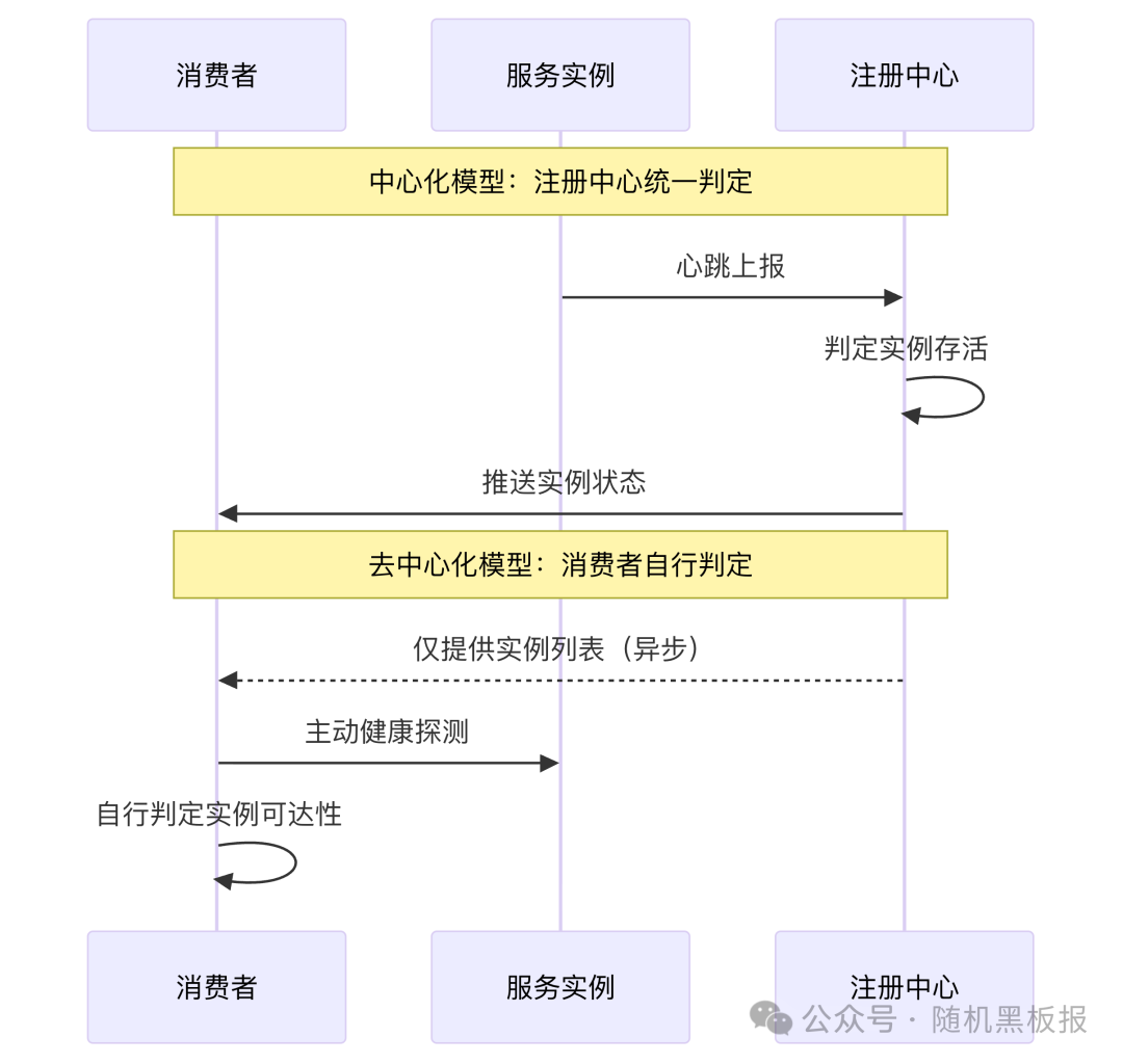 中心化统一判定与消费者自行判定健康状态的对比序列图