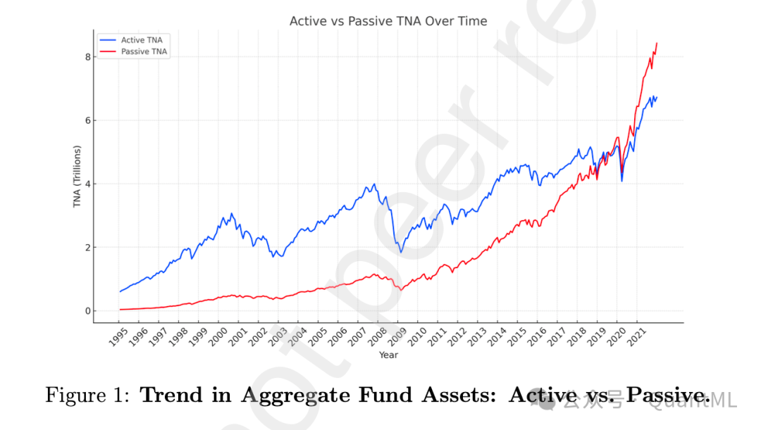 1995-2021年主动与被动基金总资产趋势对比图