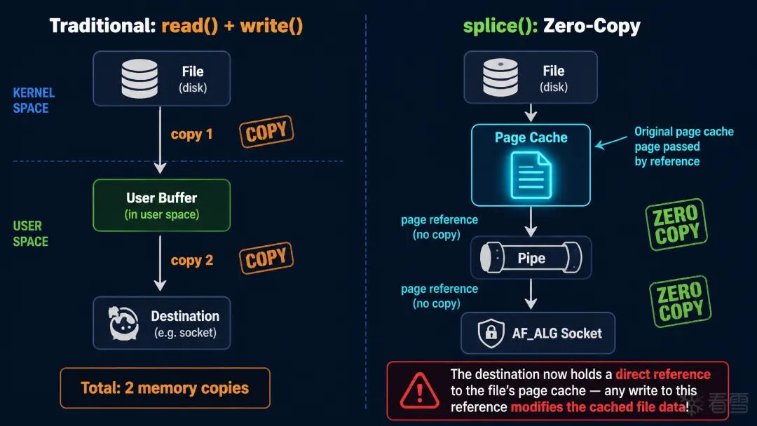 splice 零拷贝对比