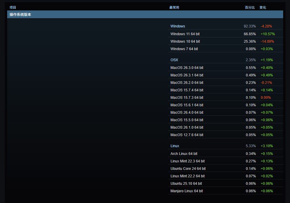 Steam调查操作系统版本详细数据表格
