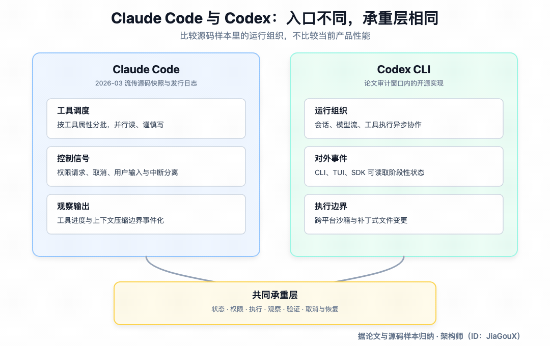Claude Code 与 Codex 的 Harness 入口对比