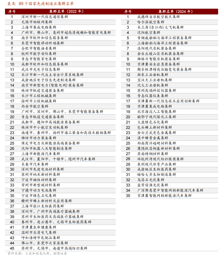 80个国家先进制造业集群名单表格