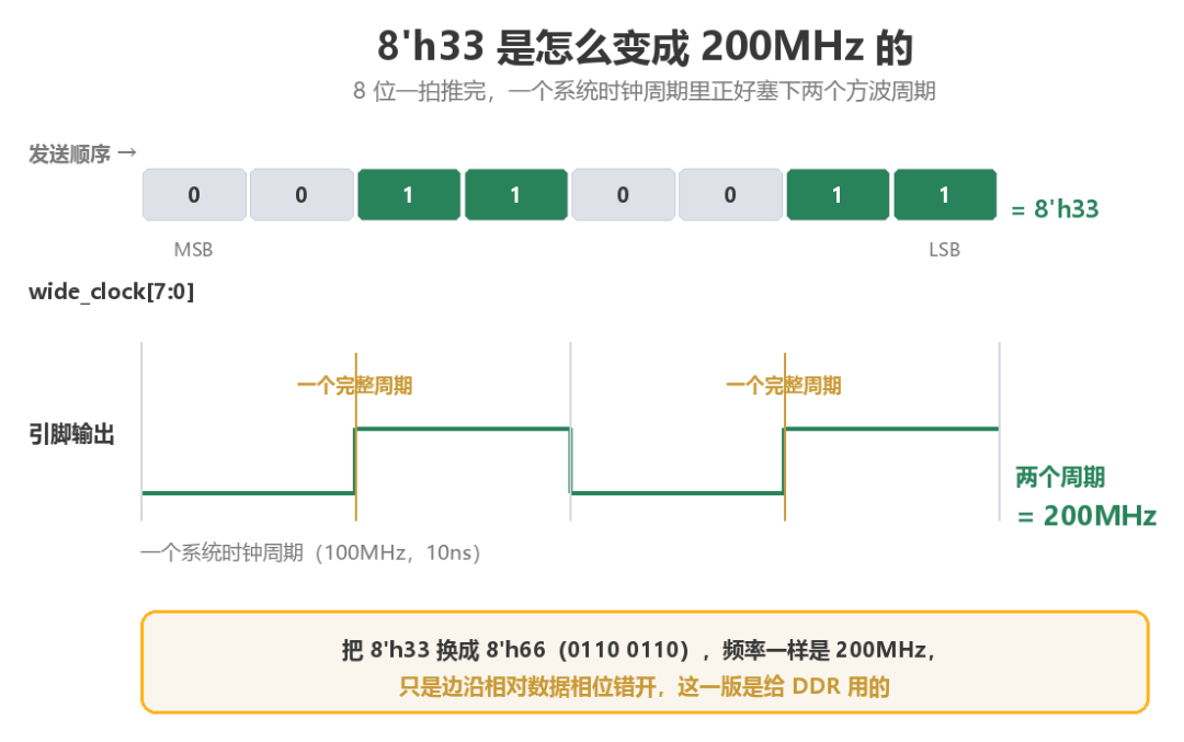 8'h33 如何产生 200MHz 时钟的波形示意图,展示 8 位数据在一个系统时钟周期内塞下两个完整方波周期