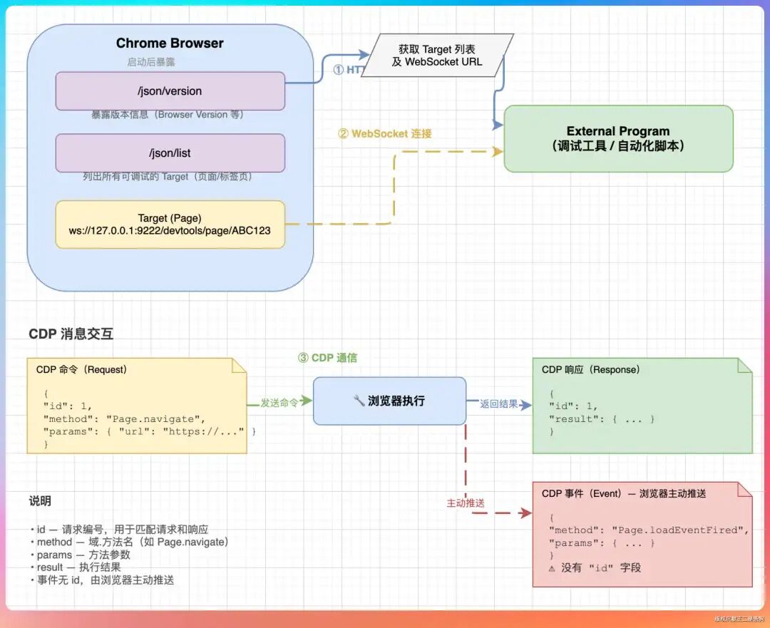CDP通信流程图，展示Chrome浏览器与外部程序通过WebSocket交互的机制