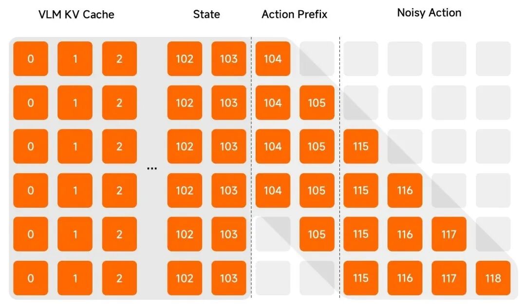 VLM KV Cache、State、Action Prefix和Noisy Action数据结构示意