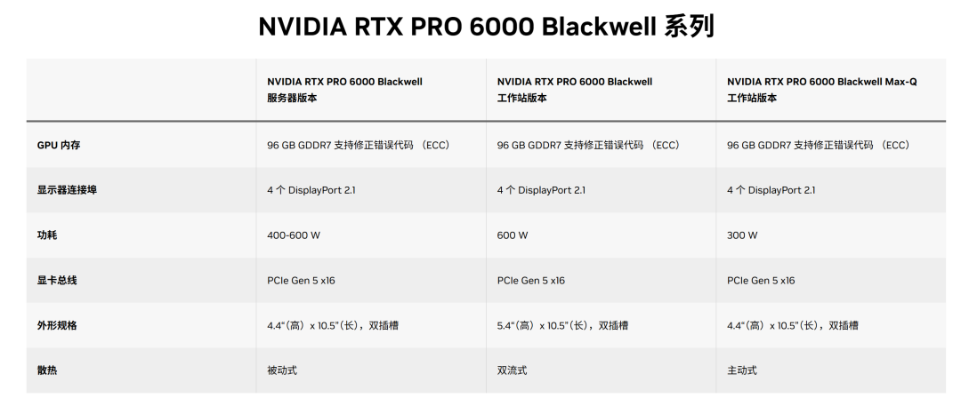 NVIDIA RTX PRO 6000规格对比表