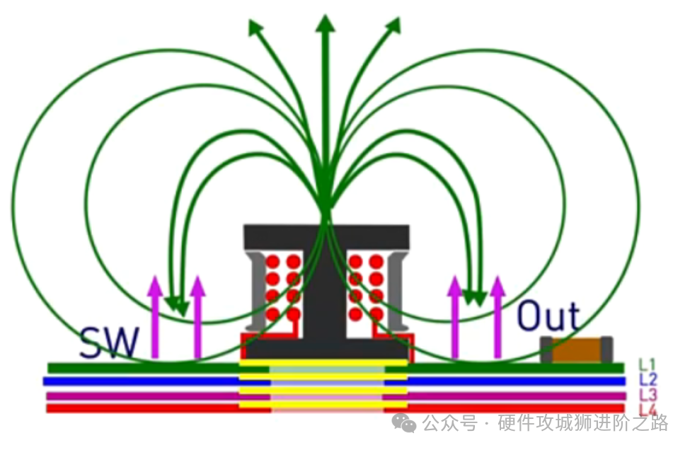 电感下方铺铜的电磁场屏蔽效应示意图