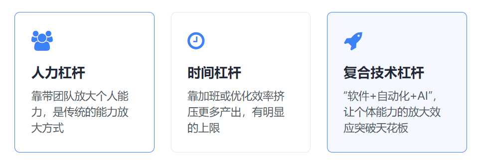三类技术杠杆对比：人力杠杆、时间杠杆与复合技术杠杆